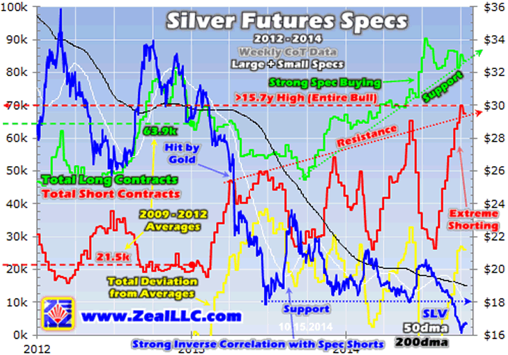 Silver Futures Specs 2012-2014 Chart