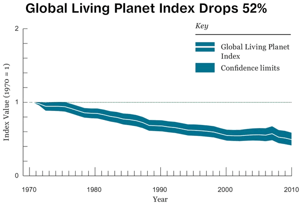 Global Living Planet Index