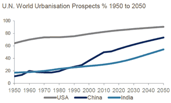 UN World Urbanisation Prospects 1950-2050
