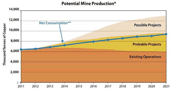 Potential Mine Production