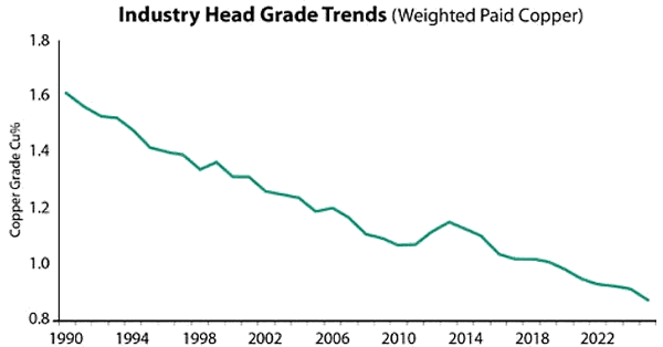 Industry Head Grade trends