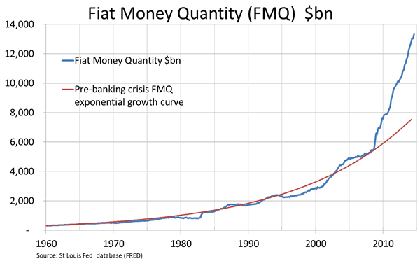 Fiat Money Quantity Chart