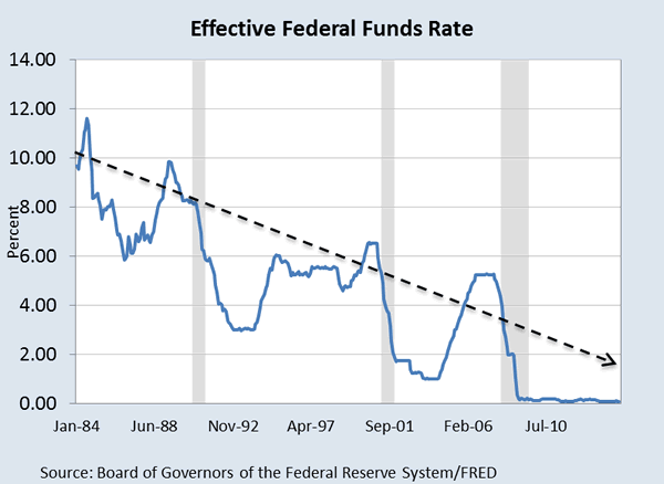 Effective Fed Funds Rate Chart