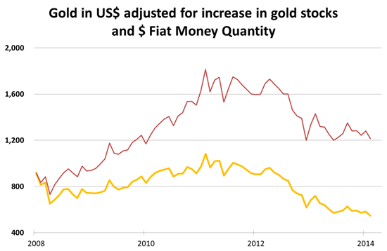 Gold in US$ adjusted for Increase in Gold stocks and $ Fiat Money Quantity