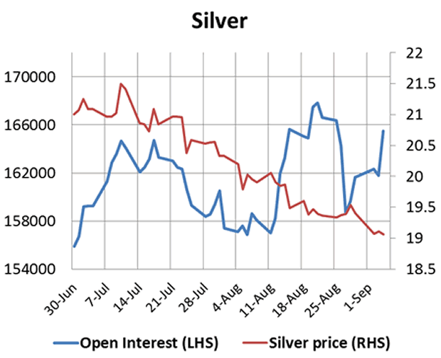 Silver Price and Open Interest Chart