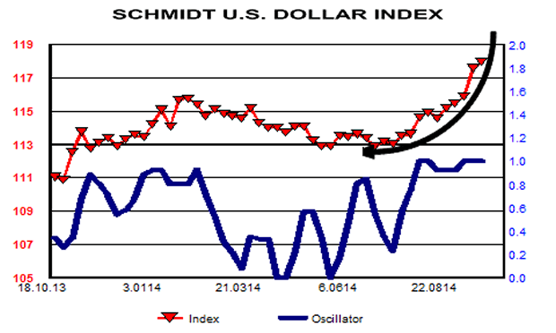 Schmidt US Dollar Index