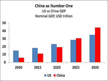 China versus US GDP