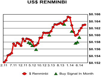 US$ Renminbi
