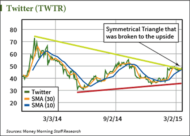 Twitter stock