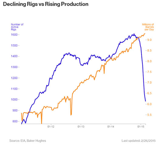declining rigs vs rising production