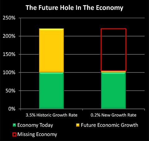 The Future Hole in the Economy