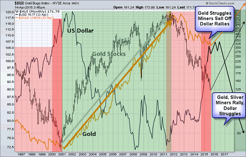 Gold Bugs Index Monthly Chart