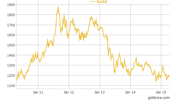 Gold in USD - 5 Years