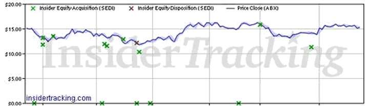 ABX Insider Trading Activity