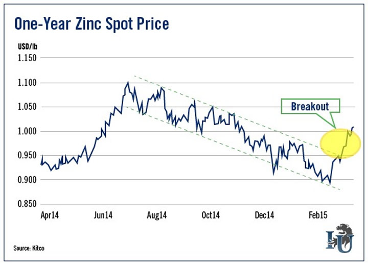 one year zinc spot price chart