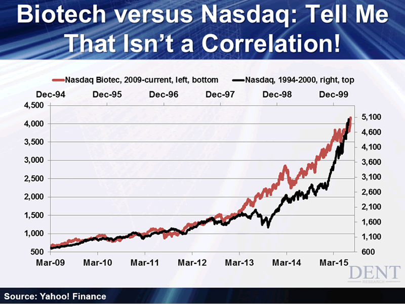 Nasdaq Bubble 1994 to 2000 and Biotech Bubble 2009 to 2015