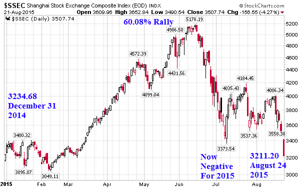 Shanghai Composite Index Daily Chart