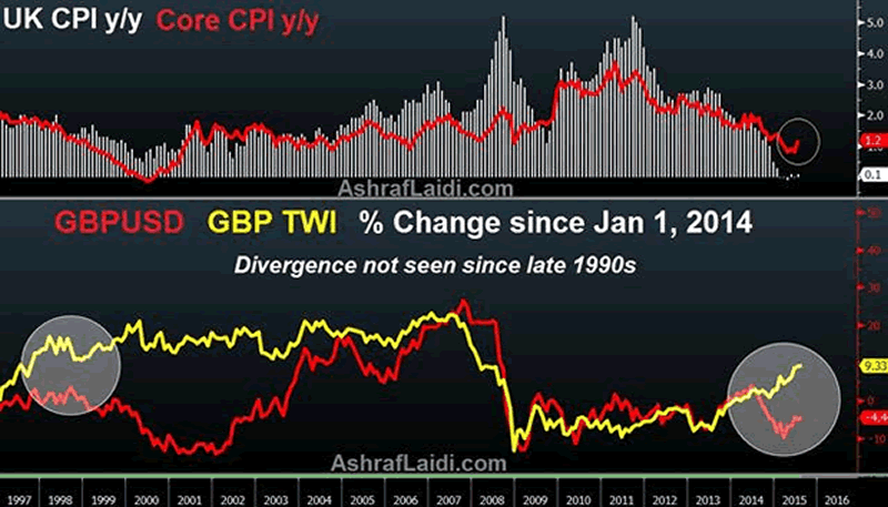 GBPUSD vs TWI Divergence