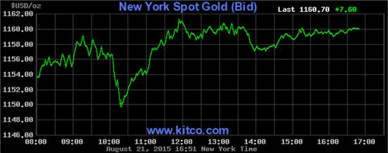 Gold price Aug 21