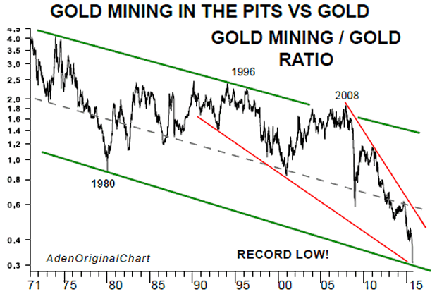 Gold Mining versus Gold Mining/Gold Ratio