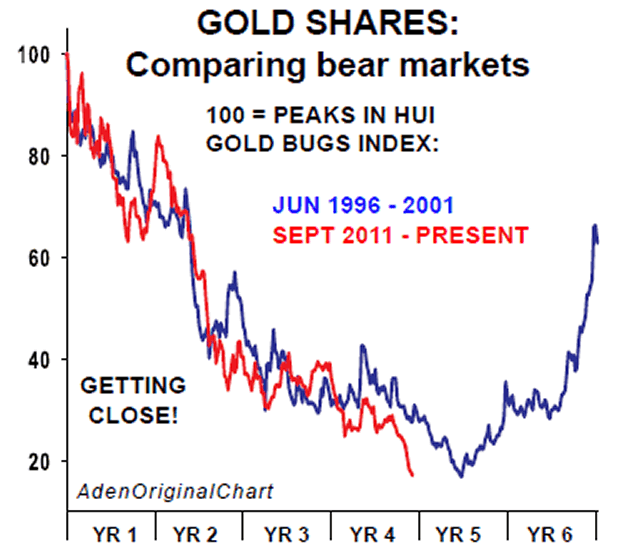 Comparing Gold Shares Bear Markets