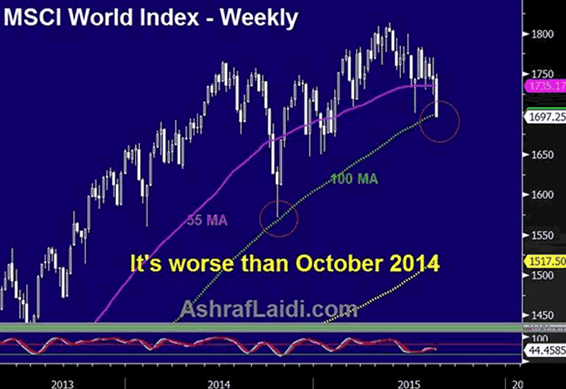 MSCI World Index Weekly Chart