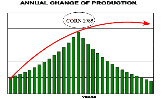 Annual Change of Corn Production