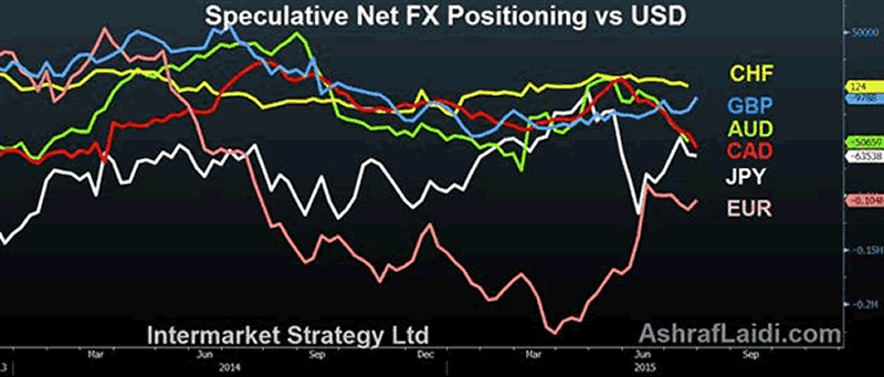 Speculative Net FX Positioning versus USD