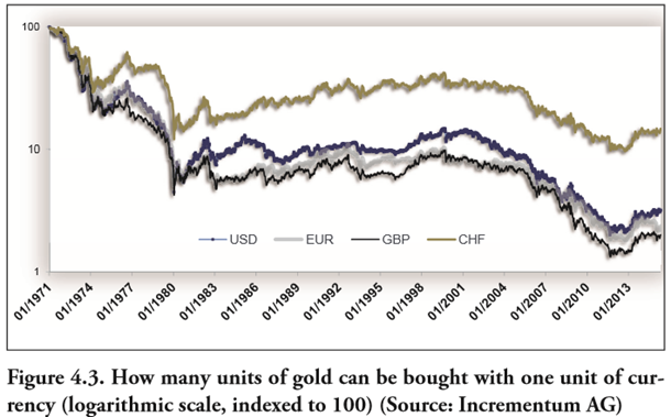 GOLD-vs-currency_1971_2015