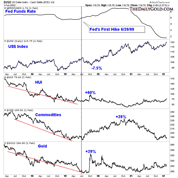 US Dollar, Fed Funds, Hui Index, Commodities and Gold Daily Charts