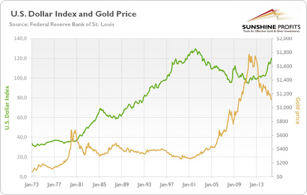Trade Weighted Broad U.S. Dollar Index and Gold Chart