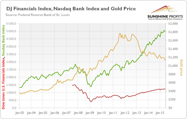 DJ Financials Index, NASDAQ Bank Index and Gold Chart