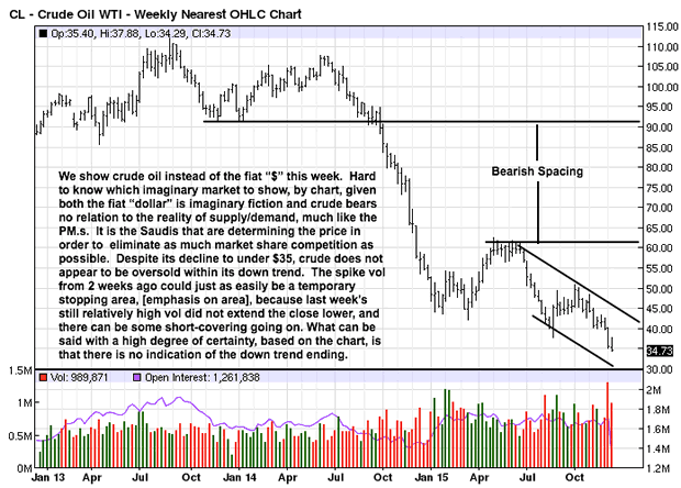 Crude Oil WTI Weekly Chart