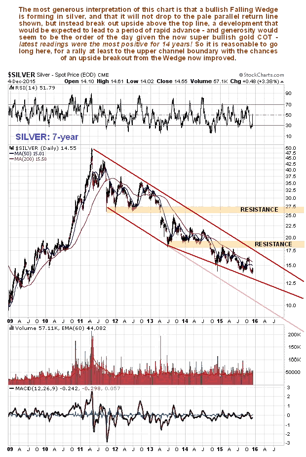 Silver 7-Year Chart