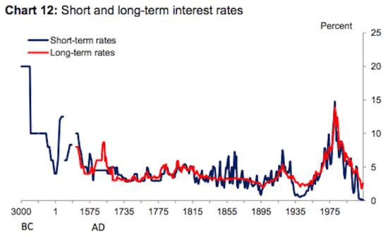 Short and long-term intereset rates
