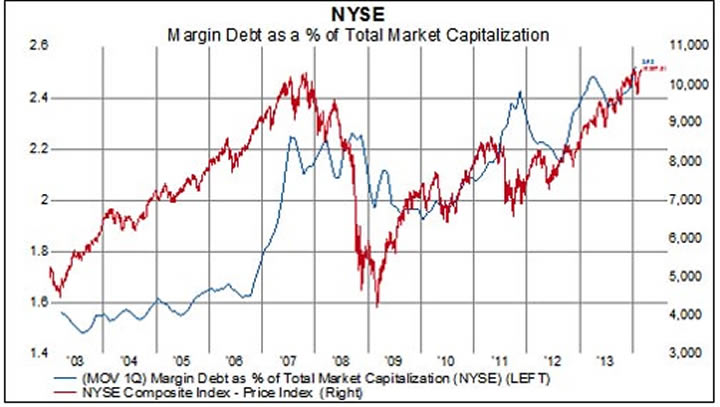 total margin debt