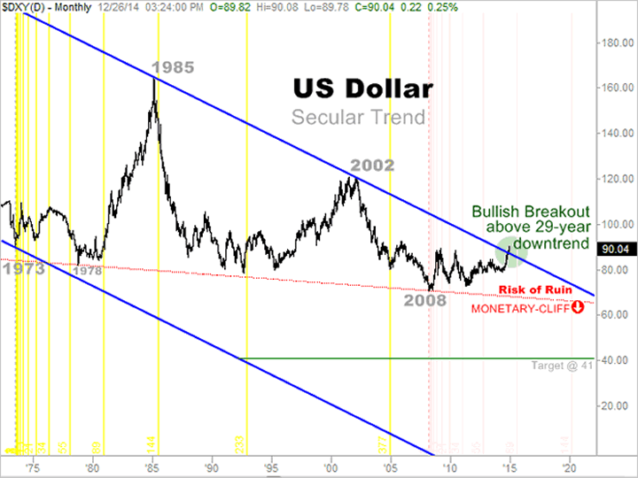US Dollar Secular Trend
