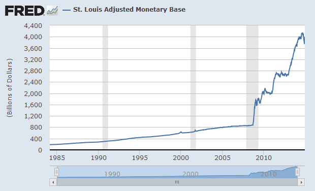 St Louis Adjusted Monetary Base