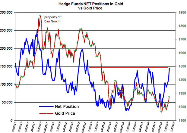 Hedge Funds Net Positions in Gols versus Gold Price