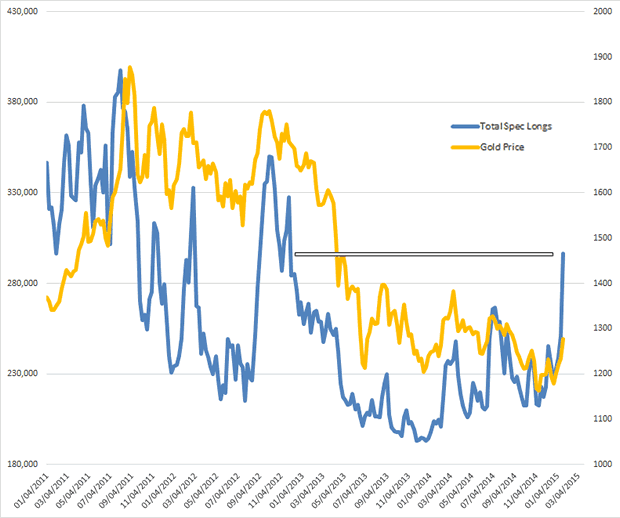 Total Spec Longs versus Gold Price