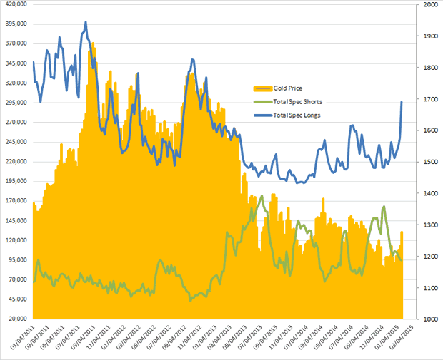 Total Spec Longs and Shorts versus Gold Price