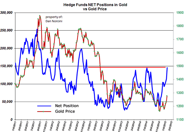 Hedge Funds Net Positions in Gols versus Gold Price Chart 2