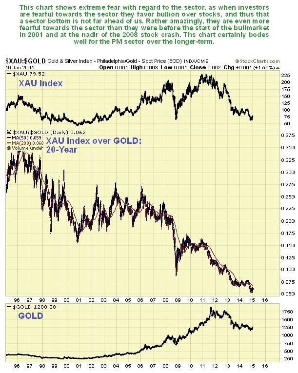 XAU Index over Gold 20-Year Chart