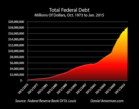 Total Federal Debt, Oct 1973 to Jan 2015