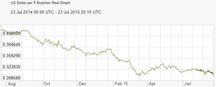 US Dollar per 1 Brazilian Real