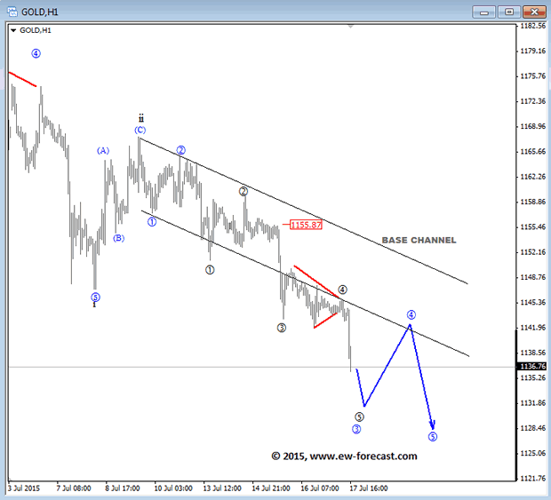 GOLD 1-Hour Elliott Wave Analysis Chart