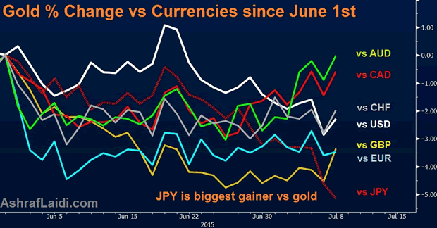 Gold % Change versus Currencies Since June 1