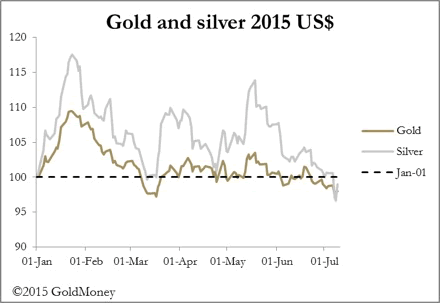 Gold and Silver 2015 Chart