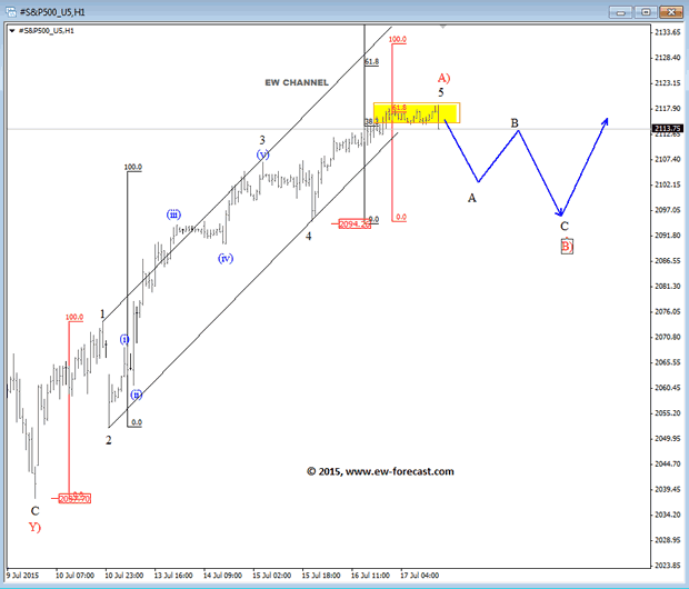 S&P500 (Sep 2015) 1-Hour Elliott Wave Analysis Chart