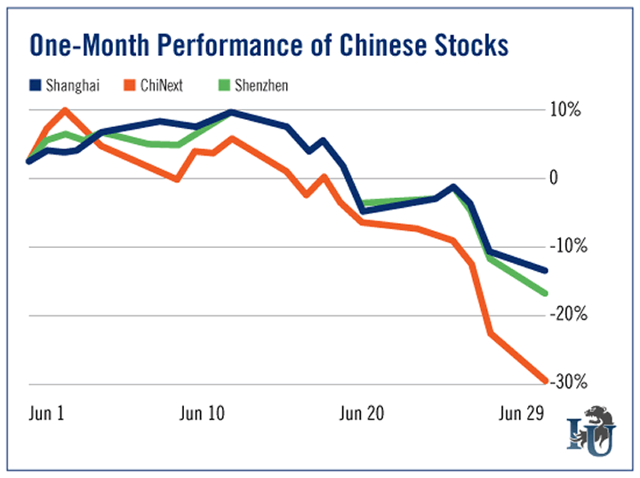 Performance Of Chinese Stocks Chart 
